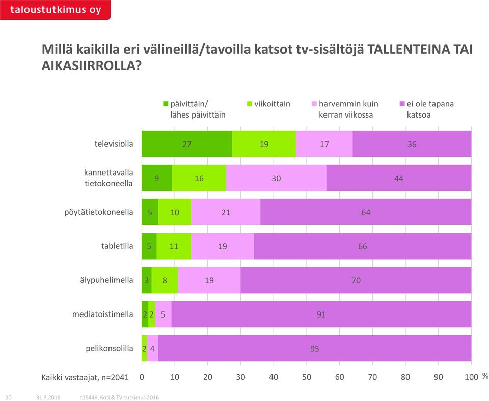 televisiolla kannettavalla tietokoneella 0 pöytätietokoneella 0 tabletilla älypuhelimella 0