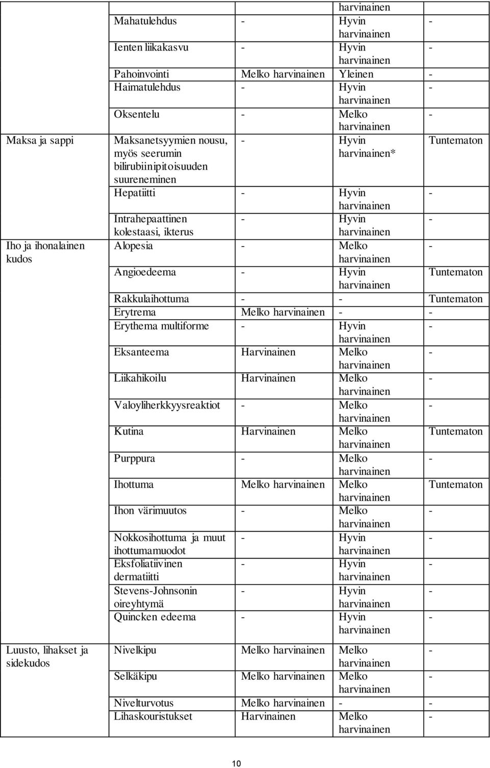 Erytrema Melko Erythema multiforme Hyvin Eksanteema Harvinainen Melko Liikahikoilu Harvinainen Melko Valoyliherkkyysreaktiot Melko Kutina Harvinainen Melko Tuntematon Purppura Melko Ihottuma Melko