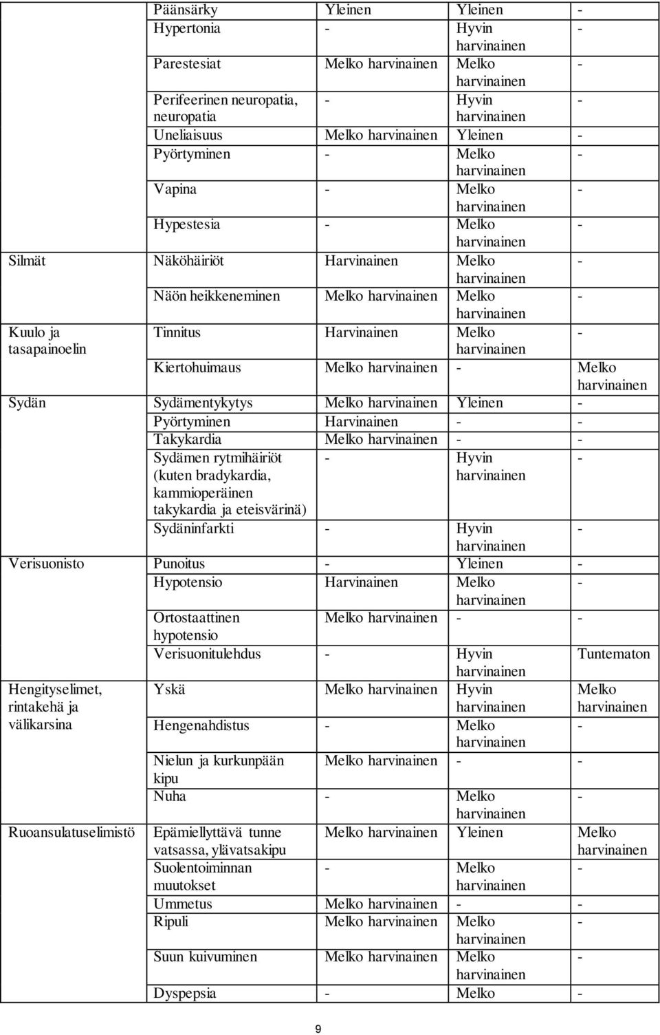 Takykardia Melko Sydämen rytmihäiriöt Hyvin (kuten bradykardia, kammioperäinen takykardia ja eteisvärinä) Sydäninfarkti Hyvin Verisuonisto Punoitus Yleinen Hypotensio Harvinainen Melko Ortostaattinen