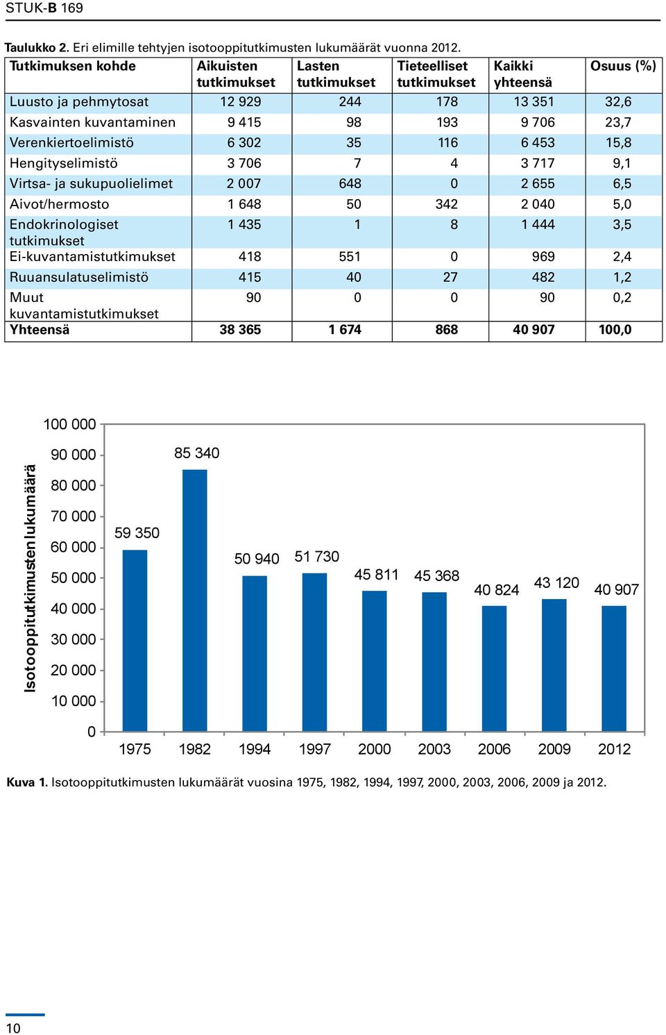 706 23,7 Verenkiertoelimistö 6 302 35 116 6 453 15,8 Hengityselimistö 3 706 7 4 3 717 9,1 Virtsa- ja sukupuolielimet 2 007 648 0 2 655 6,5 Aivot/hermosto 1 648 50 342 2 040 5,0 Endokrinologiset 1 435