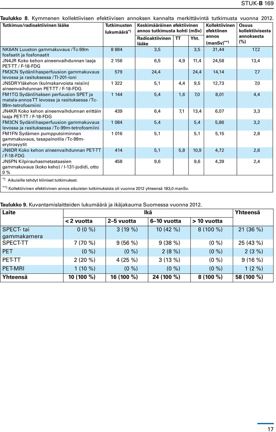 rasituksessa / Tl-201-ioni JN5DR Yläkehon (kulmakarvoista reisiin) aineenvaihdunnan PET-TT / F-18-FDG FM1TQ Sydänlihaksen perfuusion SPET ja matala-annos TT levossa ja rasituksessa / Tc-