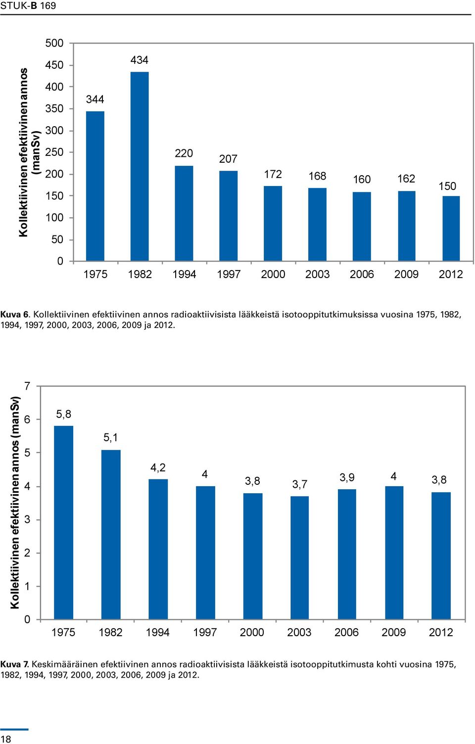 Kollektiivinen efektiivinen annos radioaktiivisista lääkkeistä isotooppitutkimuksissa vuosina 1975, 1982, 1994, 1997, 2000, 2003, 2006, 2009 ja 2012.