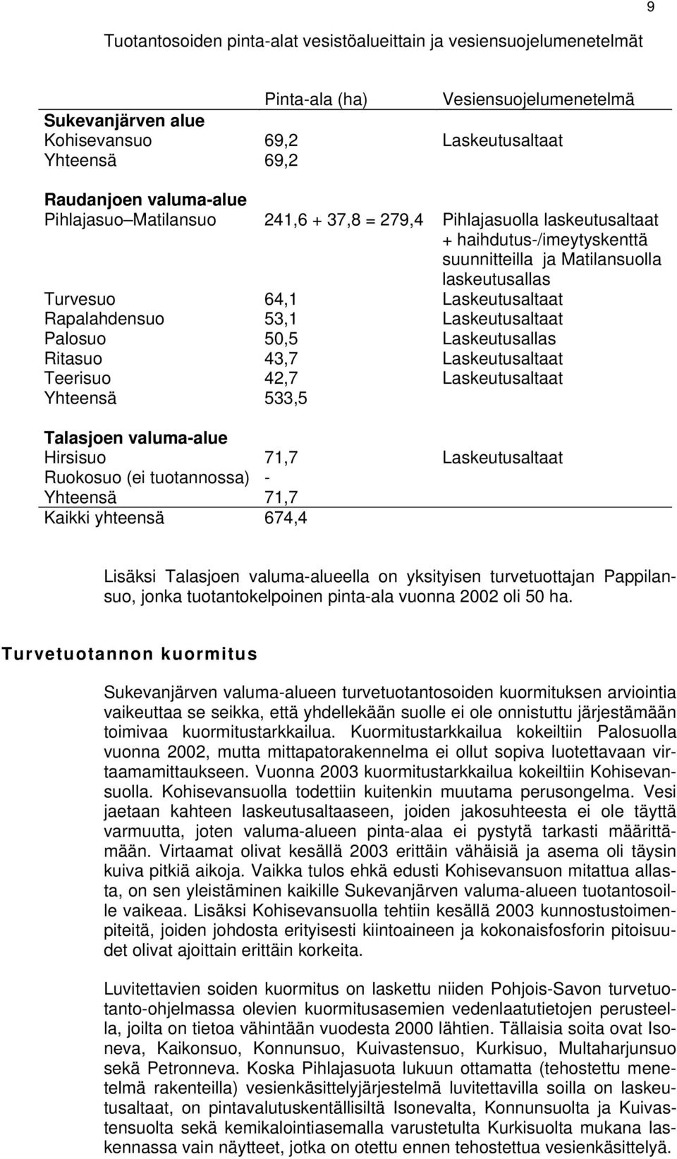 Rapalahdensuo 53,1 Laskeutusaltaat Palosuo 50,5 Laskeutusallas Ritasuo 43,7 Laskeutusaltaat Teerisuo 42,7 Laskeutusaltaat Yhteensä 533,5 Talasjoen valuma-alue Hirsisuo 71,7 Laskeutusaltaat Ruokosuo