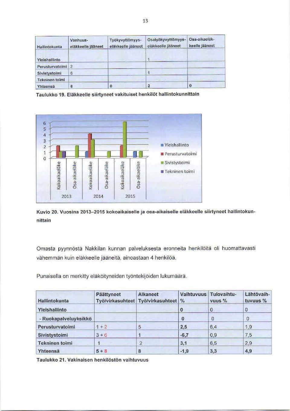 V u os ina 20 13-2015 k ok oaik ais e ll e ja os a-aik ais e ll e e läk k e ollo s iir t yne e t hallintok unnittain Ornasta pyynnöstä Nakkilan kunnan palveluksesta eronneita henkilöitä oli