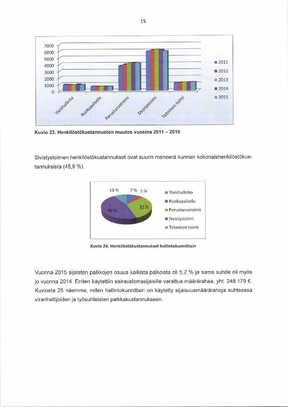 suurin menoerå kunnan kokonaishenkilöstdkustannuksista (45,9 %).