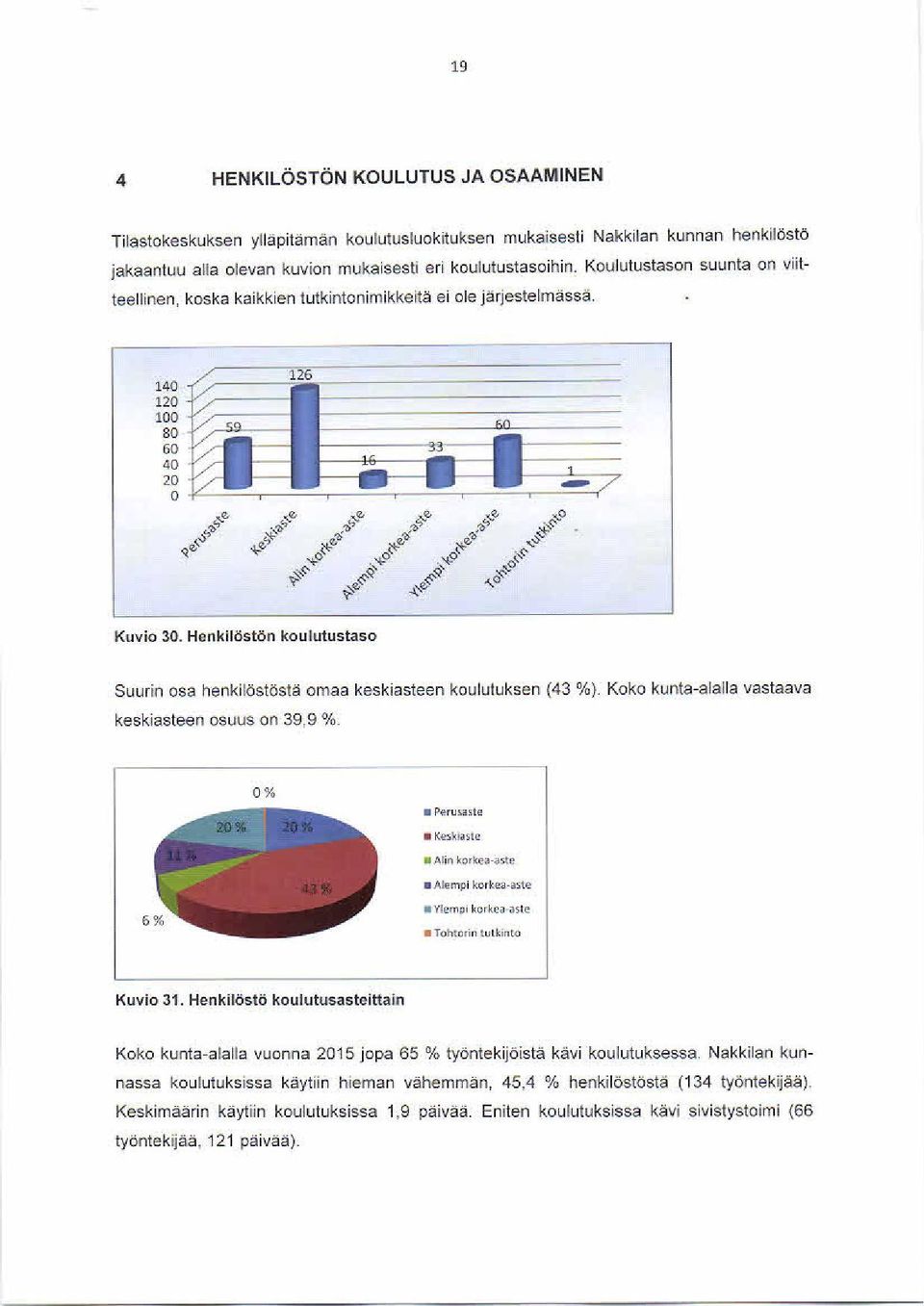 Henkilöstön koulutustaso Suurin osa henki ostosta omaa keskiasteen koulutuksen (43 %). Koko kunta-alalla vastaava keskiasteen nsuus on 39.9 %. opi korkea aste Kuv io 31.