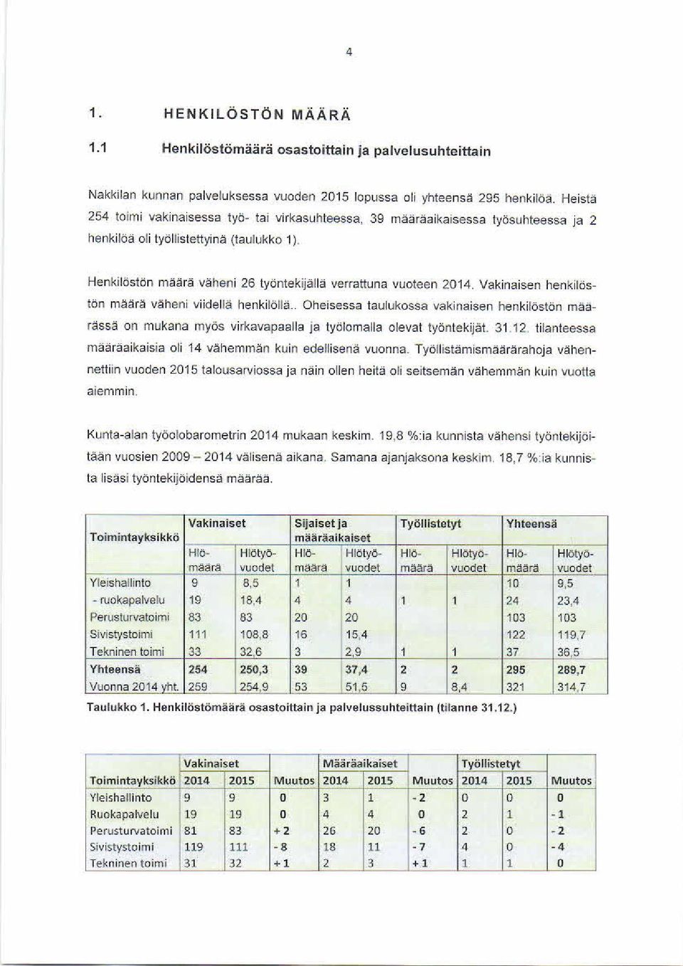 Henkilöstön määrä väheni 26 työntekijällä verrattuna vuoteen 2014.