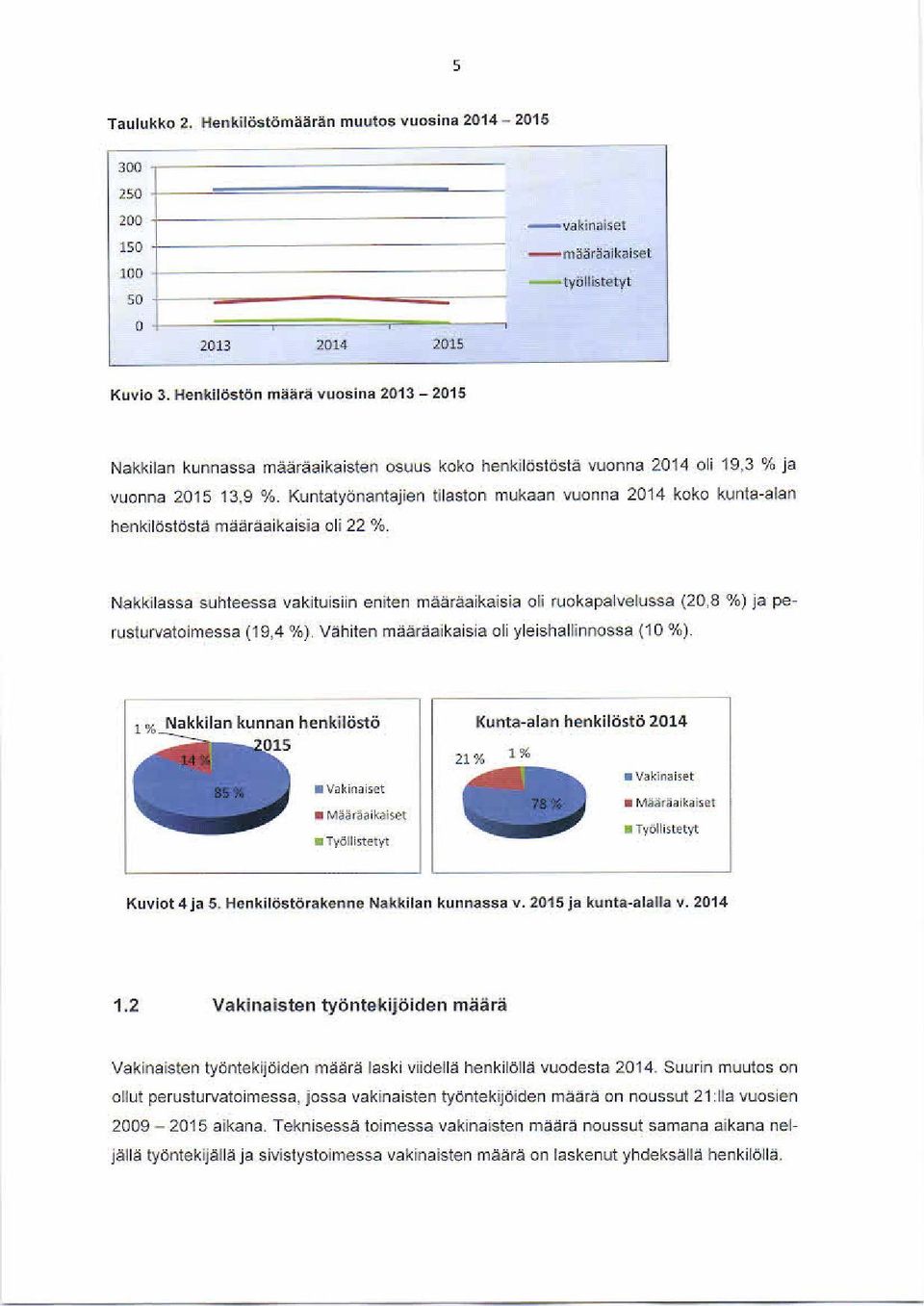 Kuntatyonantajien tilaston mukaan vuonna 2014 koko kunta-alan henkilöstdstä määräaikaisia oli 22 %.