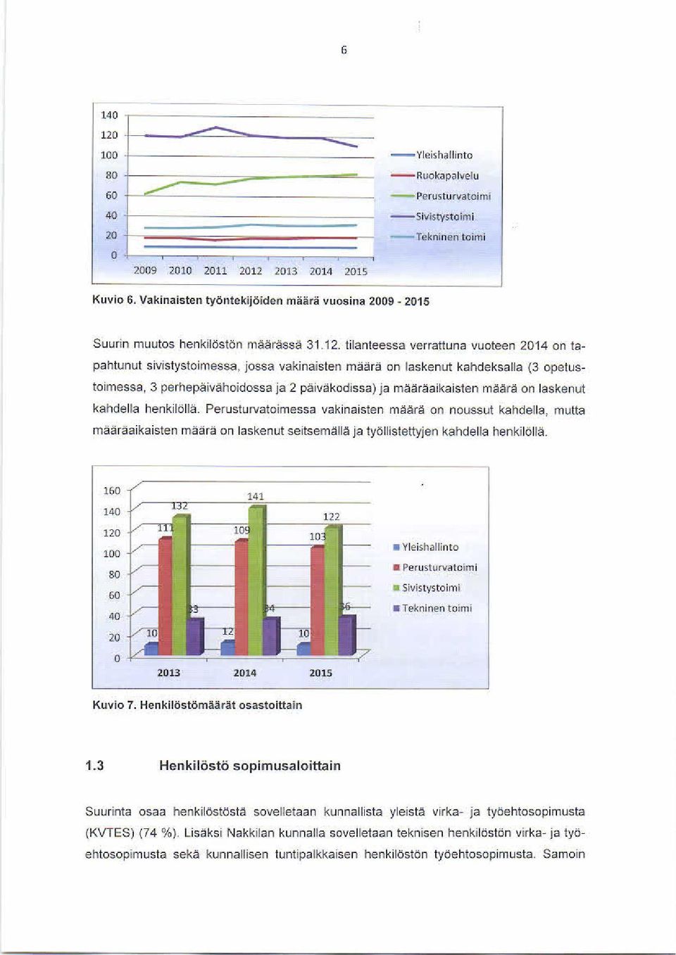 Vakinaisten työntekijöiden määrä vuosina 2009-2015 Suurin muutos henkilöstön määråssä 31.12. tilanteessa verrattuna vuoteen 201400 tapahtunut sivistystoimessa.