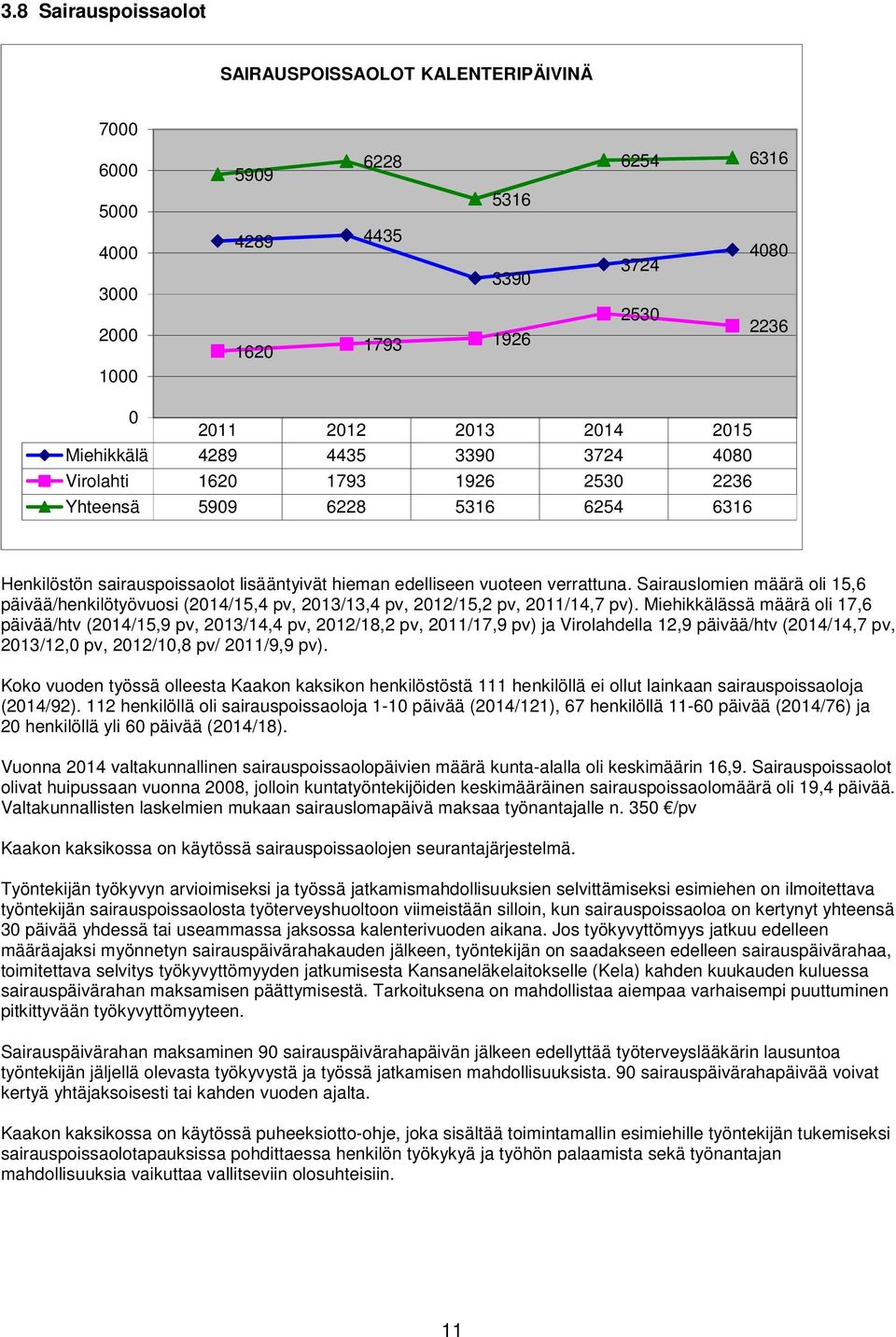 Sairauslomien määrä oli 15,6 päivää/henkilötyövuosi (2014/15,4 pv, 2013/13,4 pv, 2012/15,2 pv, 2011/14,7 pv).