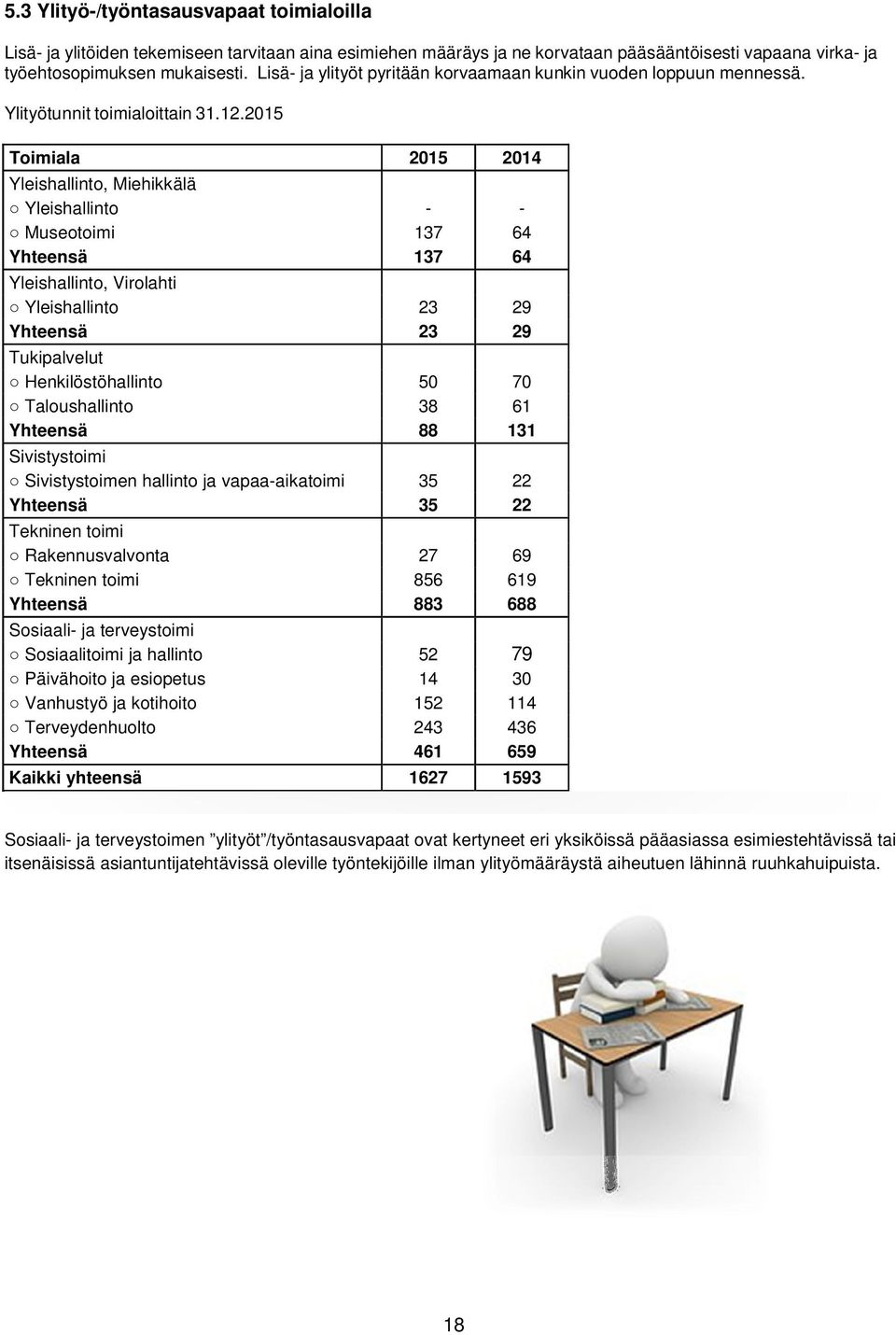 2015 Toimiala 2015 2014 Yleishallinto, Miehikkälä Yleishallinto - - Museotoimi 137 64 Yhteensä 137 64 Yleishallinto, Virolahti Yleishallinto 23 29 Yhteensä 23 29 Tukipalvelut Henkilöstöhallinto 50 70