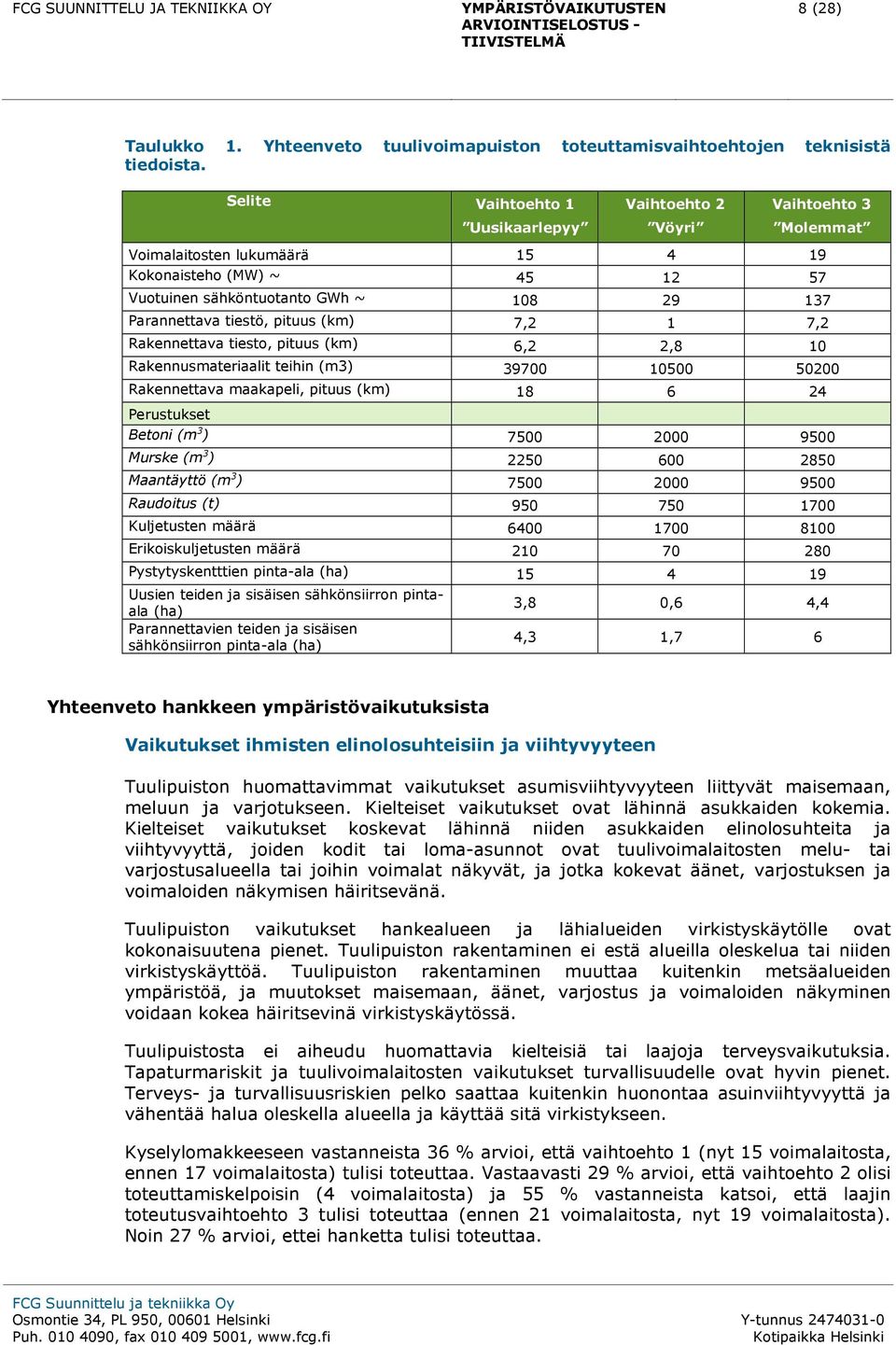 pituus (km) 7,2 1 7,2 Rakennettava tiesto, pituus (km) 6,2 2,8 10 Rakennusmateriaalit teihin (m3) 39700 10500 50200 Rakennettava maakapeli, pituus (km) 18 6 24 Perustukset Betoni (m 3 ) 7500 2000