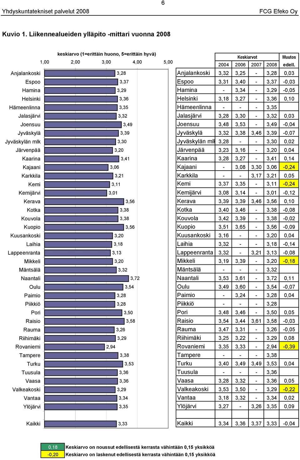 Anjalankoski Anjalankoski 3,25-0,03 Espoo 3,37 Espoo 3,31 3,40-3,37-0,03 Hamina 3,29 Hamina - 3,34-3,29-0,05 Helsinki Helsinki 3,18 3,27-0,10 Hämeenlinna 3,35 Hämeenlinna - - - 3,35 0,00 Jalasjärvi