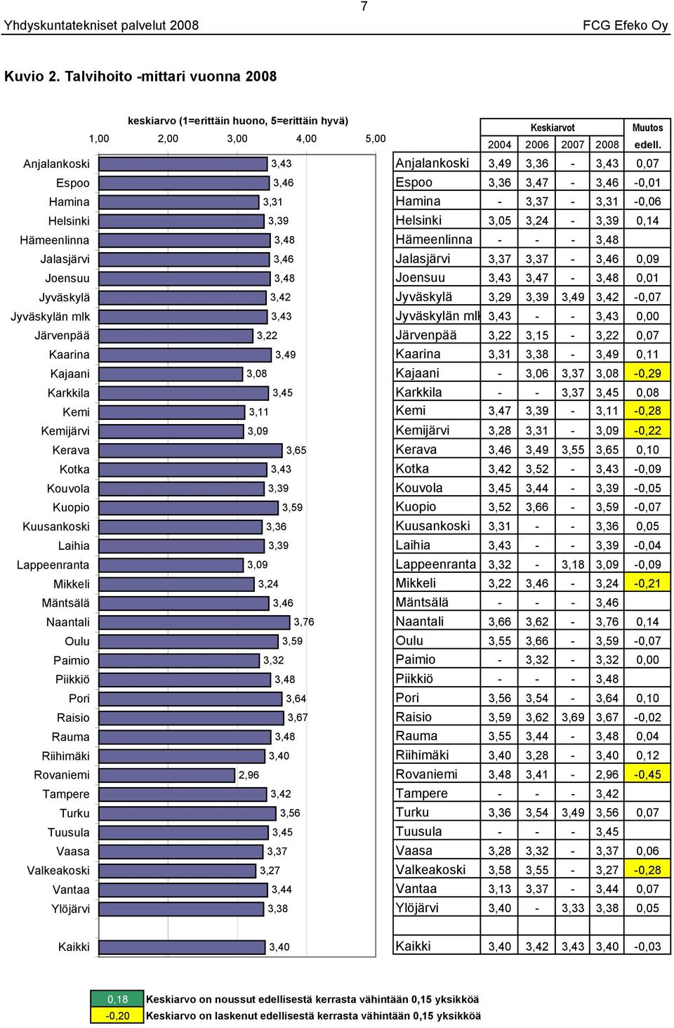 Anjalankoski 3,43 Anjalankoski 3,49-3,43 0,07 Espoo 3,46 Espoo 3,47-3,46-0,01 Hamina 3,31 Hamina - 3,37-3,31-0,06 Helsinki Helsinki 3,05 3,24-0,14 Hämeenlinna Hämeenlinna - - - 0,00 Jalasjärvi 3,46