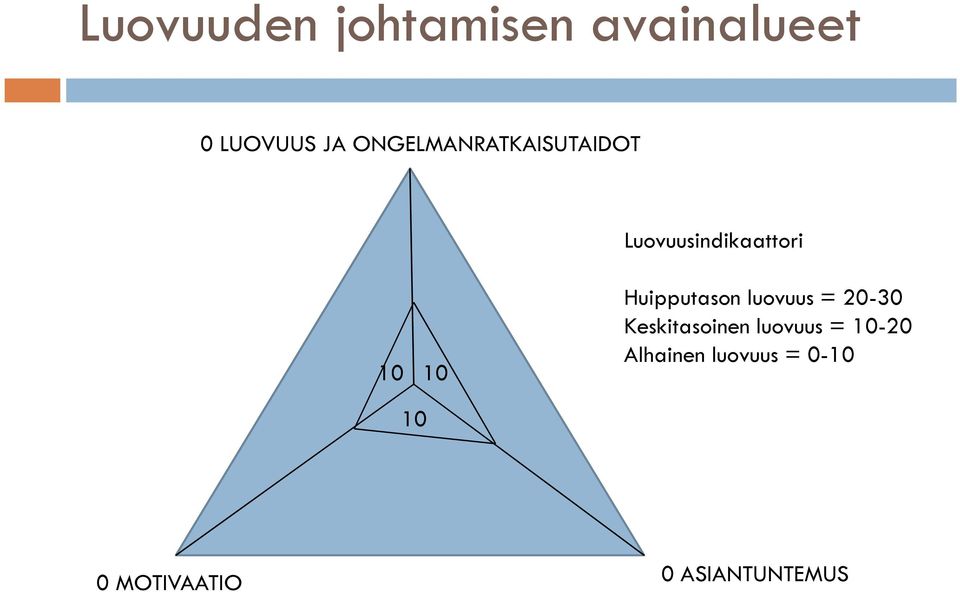 Huipputason luovuus = 20-30 Keskitasoinen luovuus =