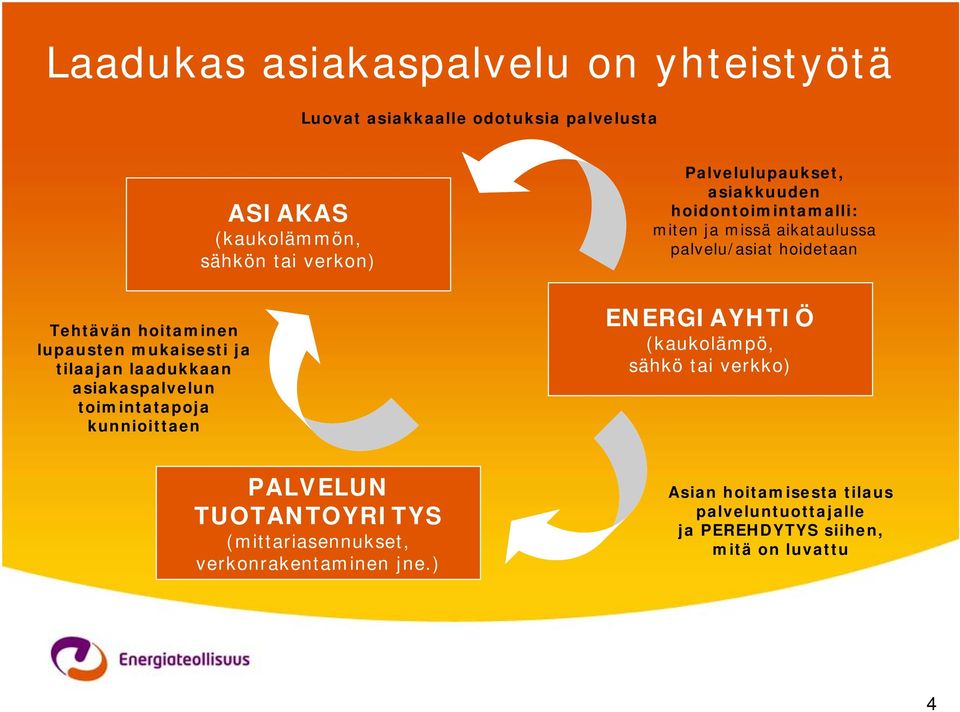 mukaisesti ja tilaajan laadukkaan asiakaspalvelun toimintatapoja kunnioittaen ENERGIAYHTIÖ (kaukolämpö, sähkö tai verkko) PALVELUN