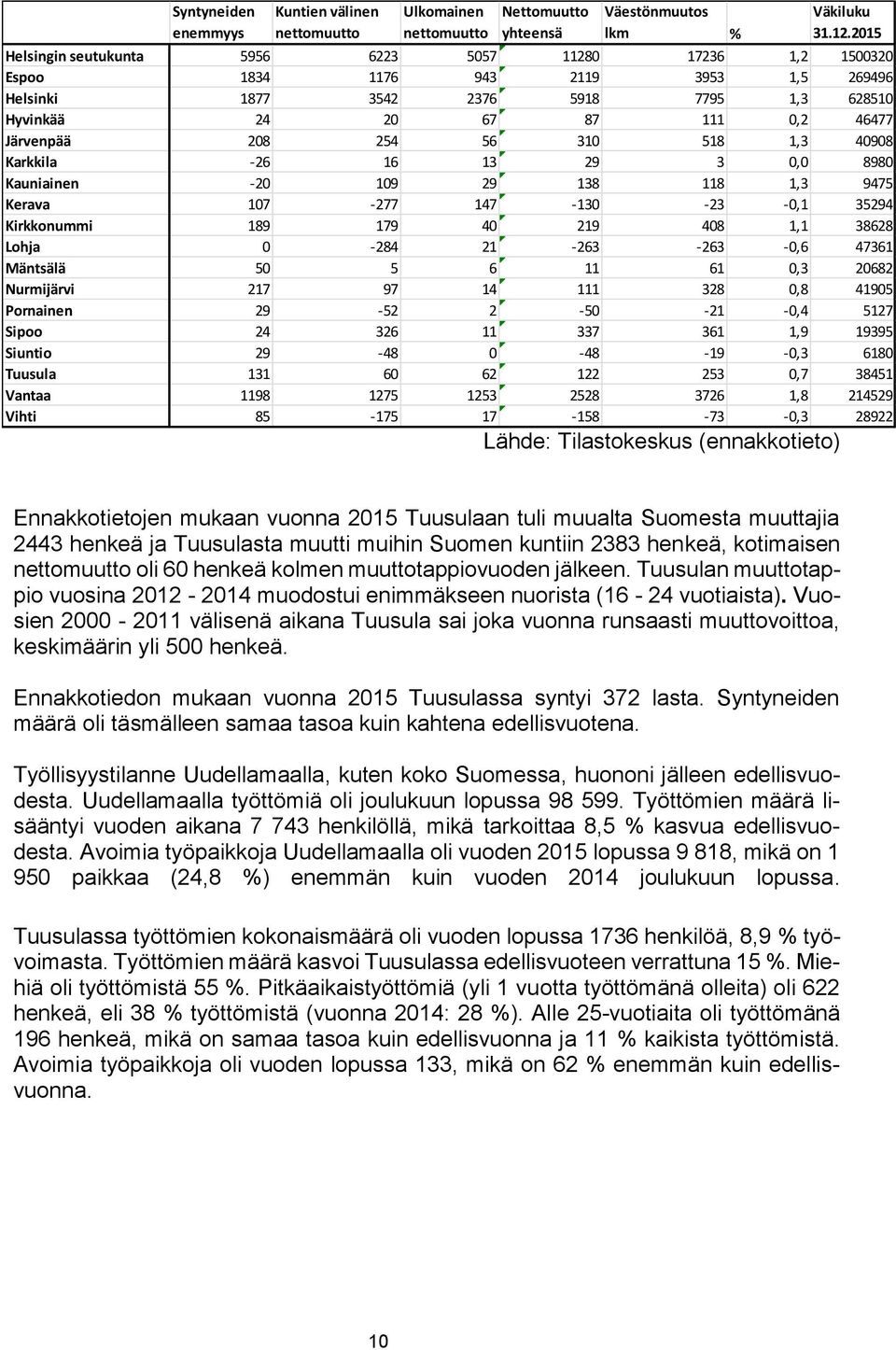 254 56 310 518 1,3 40908 Karkkila -26 16 13 29 3 0,0 8980 Kauniainen -20 109 29 138 118 1,3 9475 Kerava 107-277 147-130 -23-0,1 35294 Kirkkonummi 189 179 40 219 408 1,1 38628 Lohja 0-284 21-263