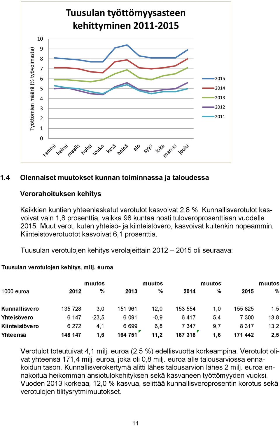 Kunnallisverotulot kasvoivat vain 1,8 prosenttia, vaikka 98 kuntaa nosti tuloveroprosenttiaan vuodelle 2015. Muut verot, kuten yhteisö- ja kiinteistövero, kasvoivat kuitenkin nopeammin.