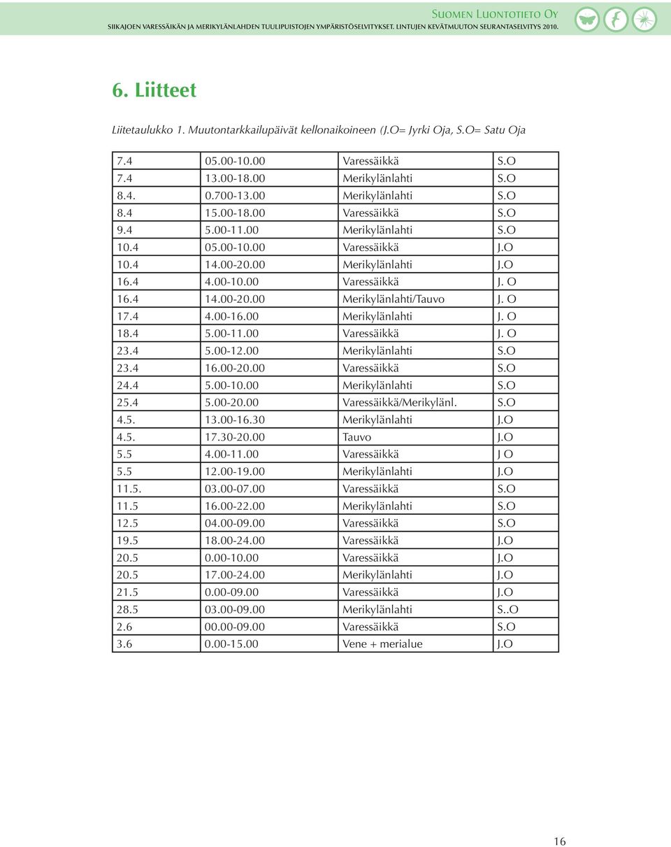 4 05.00-10.00 Varessäikkä J.O 10.4 14.00-20.00 Merikylänlahti J.O 16.4 4.00-10.00 Varessäikkä J. O 16.4 14.00-20.00 Merikylänlahti/Tauvo J. O 17.4 4.00-16.00 Merikylänlahti J. O 18.4 5.00-11.