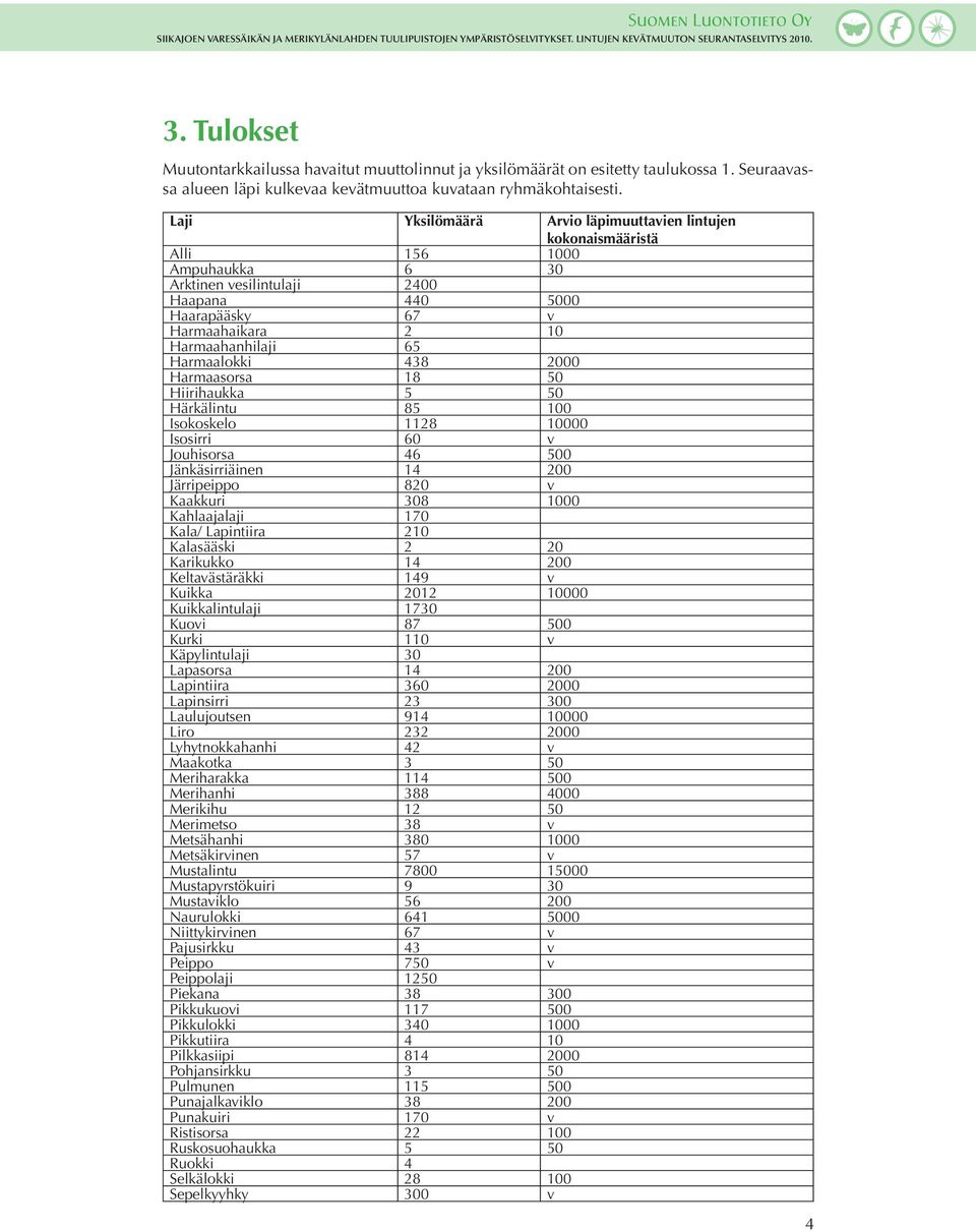 Laji Yksilömäärä Arvio läpimuuttavien lintujen kokonaismääristä Alli 156 1000 Ampuhaukka 6 30 Arktinen vesilintulaji 2400 Haapana 440 5000 Haarapääsky 67 v Harmaahaikara 2 10 Harmaahanhilaji 65