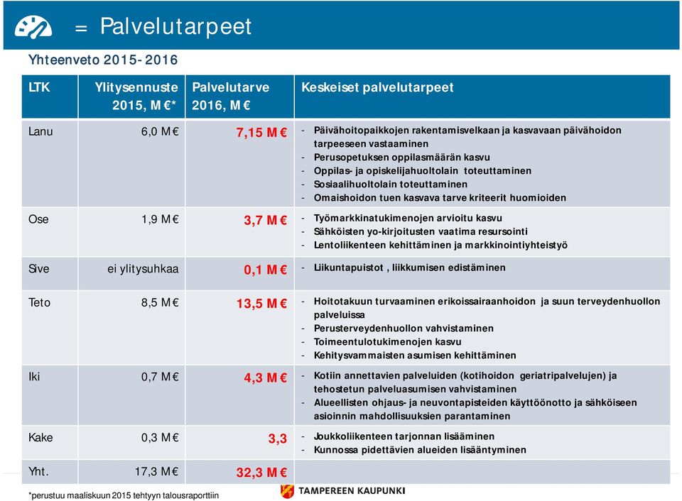 toteuttaminen - Sosiaalihuoltolain toteuttaminen - Omaishoidon tuen kasvava tarve kriteerit huomioiden - Työmarkkinatukimenojen arvioitu kasvu - Sähköisten yo-kirjoitusten vaatima resursointi -