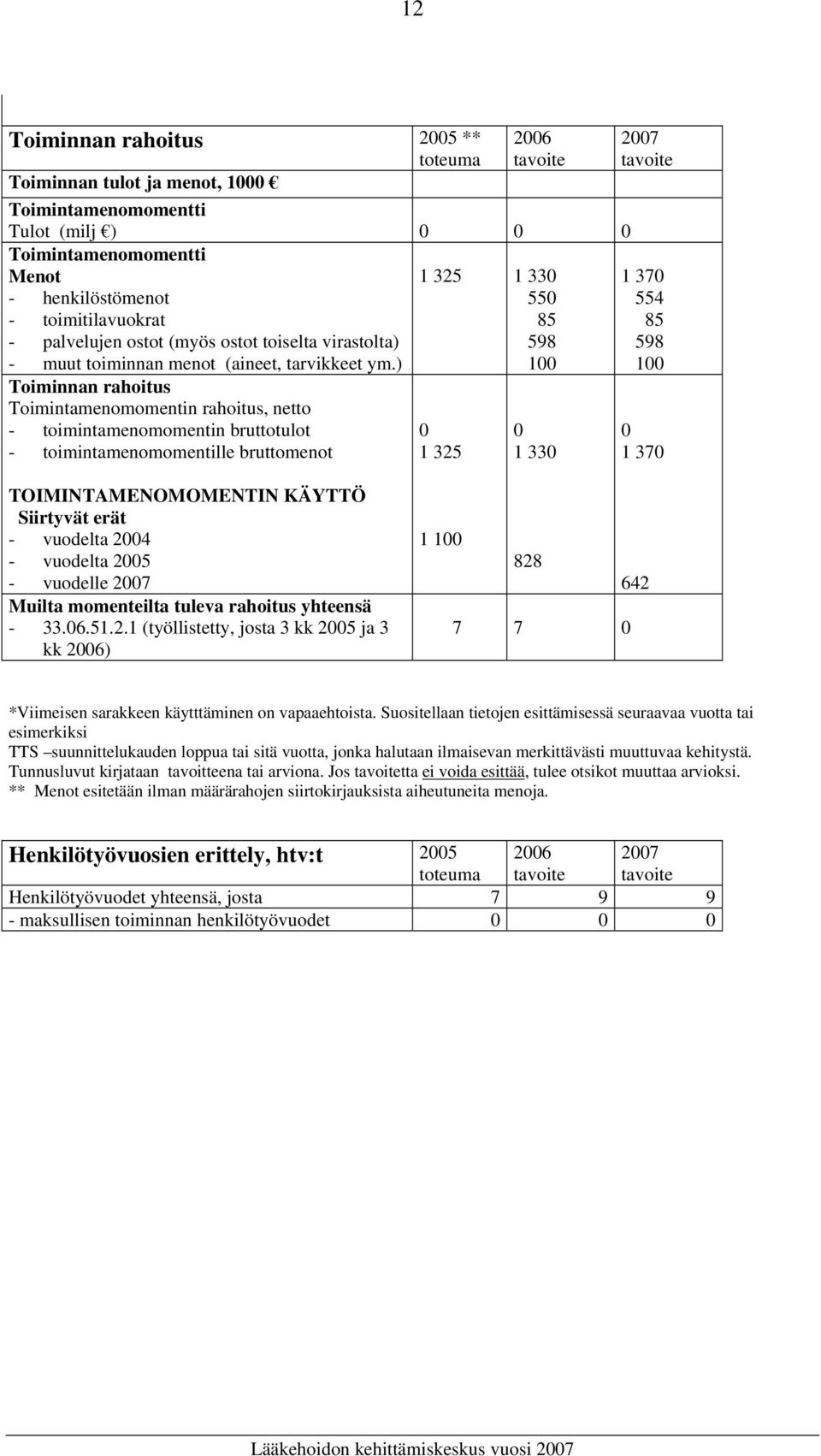 ) Toiminnan rahoitus Toimintamenomomentin rahoitus, netto - toimintamenomomentin bruttotulot - toimintamenomomentille bruttomenot 1 325 1 330 550 85 598 100 0 1 325 0 1 330 2007 1 370 554 85 598 100