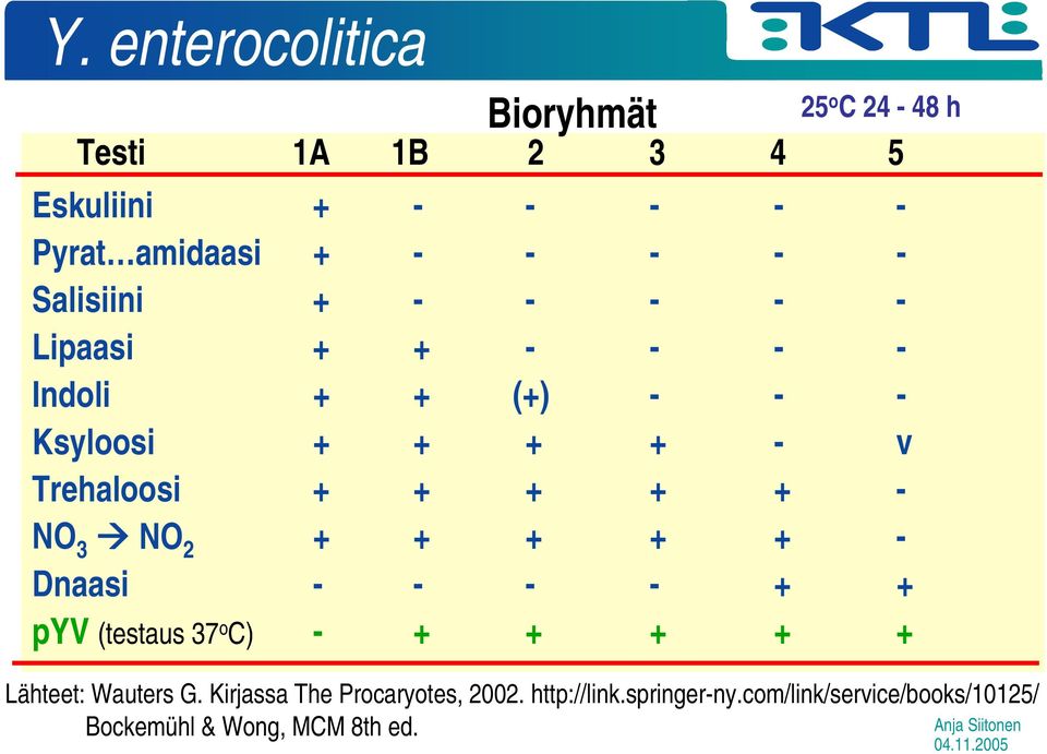 + + + - Dnaasi - - - - + + pyv (testaus 37 o C) - + + + + + 4 25 o C 24-48 h Lähteet: Wauters G.