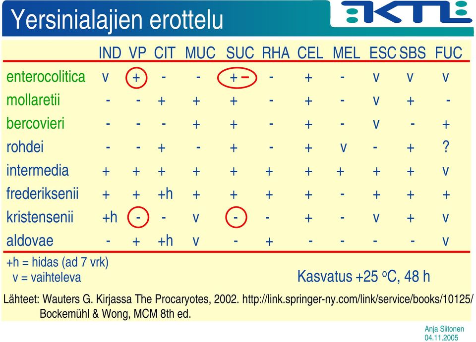 intermedia + + + + + + + + + + v frederiksenii + + +h + + + + - + + + kristensenii +h - - v - - + - v + v aldovae - + +h v - + - - -