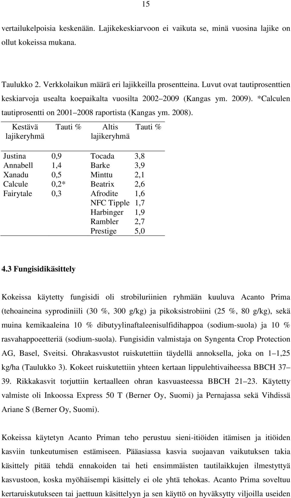 Kestävä lajikeryhmä Tauti % Altis lajikeryhmä Justina 0,9 Tocada 3,8 Annabell 1,4 Barke 3,9 Xanadu 0,5 Minttu 2,1 Calcule 0,2* Beatrix 2,6 Fairytale 0,3 Afrodite 1,6 NFC Tipple 1,7 Harbinger 1,9