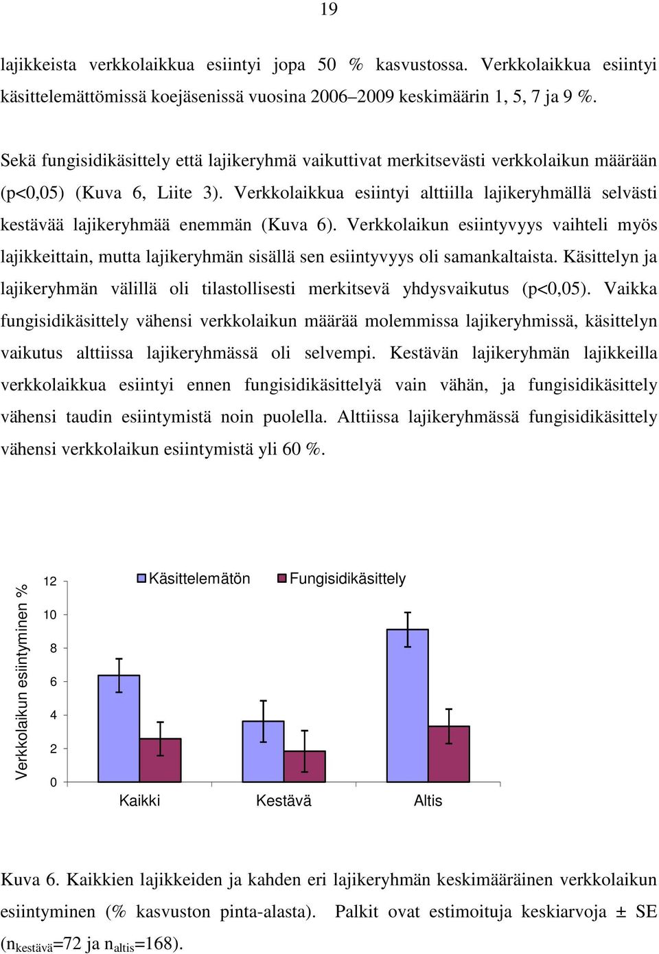 Verkkolaikkua esiintyi alttiilla lajikeryhmällä selvästi kestävää lajikeryhmää enemmän (Kuva 6).