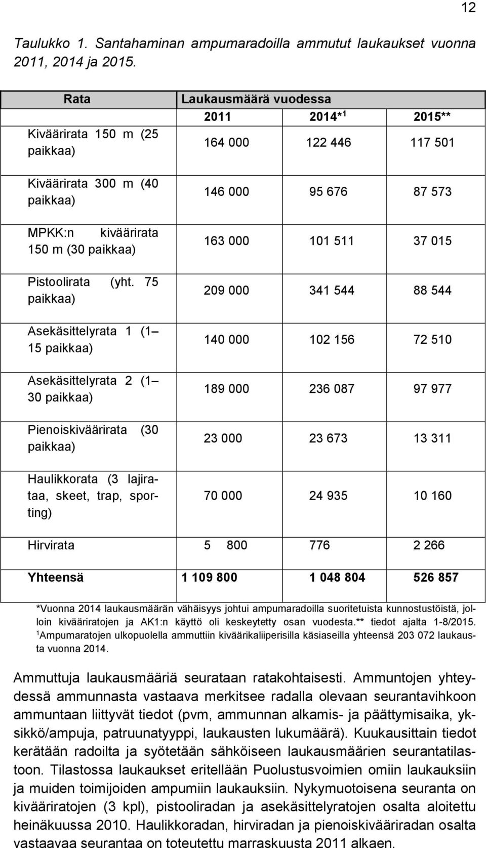 75 paikkaa) Asekäsittelyrata 1 (1 15 paikkaa) Asekäsittelyrata 2 (1 30 paikkaa) Pienoiskiväärirata (30 paikkaa) Haulikkorata (3 lajirataa, skeet, trap, sporting) Laukausmäärä vuodessa 2011 2014* 1