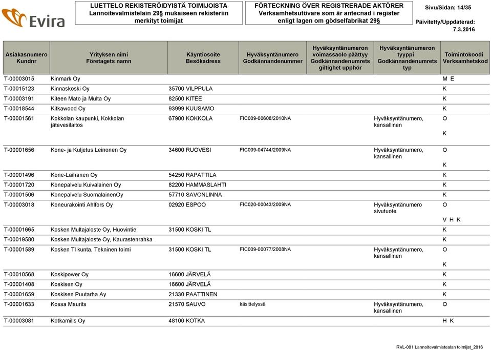 FIC009-04744/2009NA, T-00001496 one-laihanen y 54250 RAPATTILA T-00001720 onepalvelu uivalainen y 82200 HAMMASLAHTI T-00001506 onepalvelu Suomalaineny 57710 SAVNLINNA T-00003018 oneurakointi Ahlfors