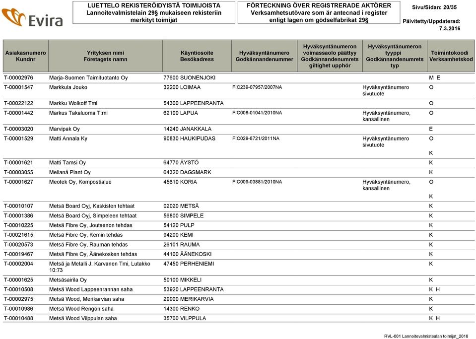 Annala y 90830 HAUIPUDAS FIC029-8721/2011NA T-00001621 Matti Tamsi y 64770 ÄYSTÖ T-00003055 Mellanå Plant y 64320 DAGSMAR T-00001627 Meotek y, ompostialue 45610 RIA FIC009-03881/2010NA, T-00010107