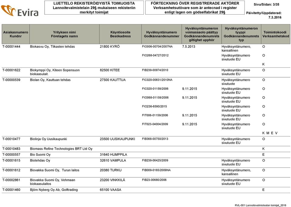 11.2015 EU FIT023-04004/2009 9.11.2015 EU T-00010477 Biolinja y Uusikaupunki 23500 UUSIAUPUNI FIB368-00750/2013 EU T-00010483 Biomass Refine Technologies BRT Ltd y T-00000557 Bio Suomi y 31640