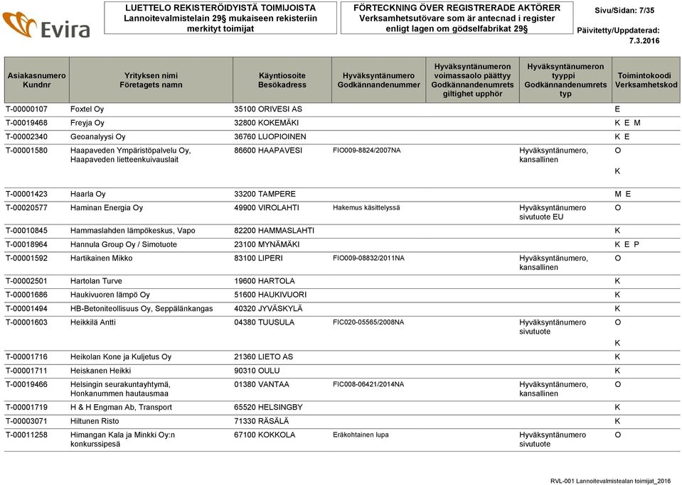 Energia y 49900 VIRLAHTI Hakemus käsittelyssä EU T-00010845 Hammaslahden lämpökeskus, Vapo 82200 HAMMASLAHTI T-00018964 Hannula Group y / Simotuote 23100 MYNÄMÄI E P T-00001592 Hartikainen Mikko