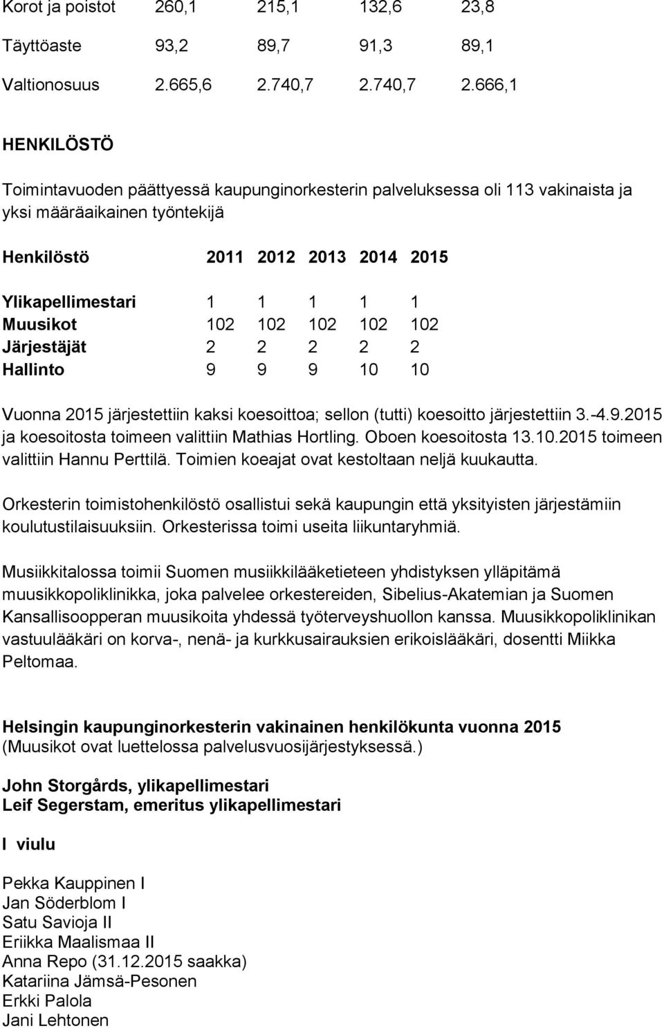 666,1 HENKILÖSTÖ Toimintavuoden päättyessä kaupunginorkesterin palveluksessa oli 113 vakinaista ja yksi määräaikainen työntekijä Henkilöstö 2011 2012 2013 2014 2015 Ylikapellimestari 1 1 1 1 1