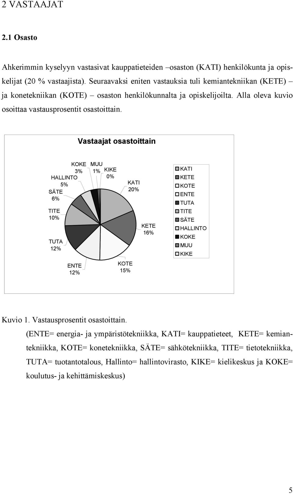 Vastaajat osastoittain KOKE 3% HALLINTO 5% SÄTE 6% TITE 10% TUTA 12% ENTE 12% MUU 1% KIKE 0% KOTE 15% KATI 20% KETE 16% KATI KETE KOTE ENTE TUTA TITE SÄTE HALLINTO KOKE MUU KIKE Kuvio 1.