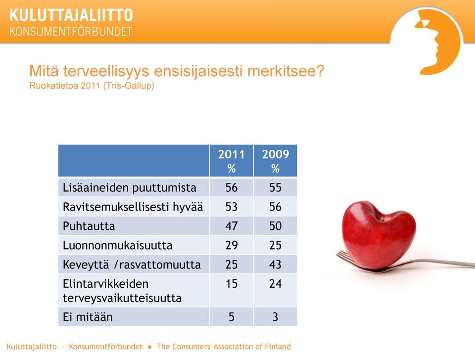 56 55 Ravitsemuksellisesti hyvää 53 56 Puhtautta 47 50