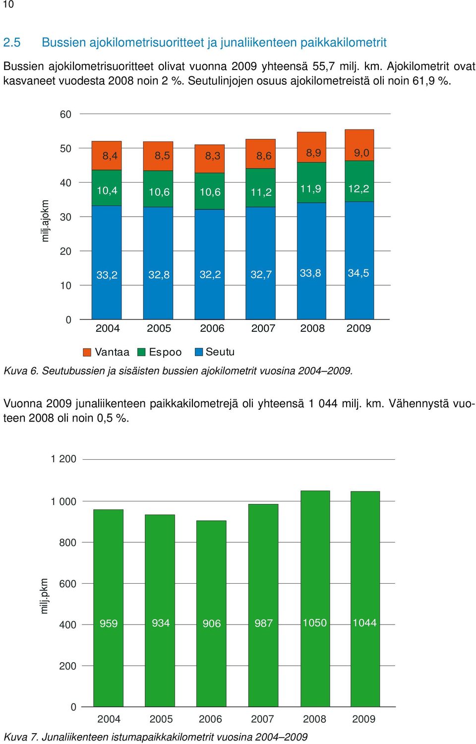 ajokm 30 20 10 33,2 32,8 32,2 32,7 33,8 34,5 0 2004 2005 2006 2007 2008 2009 Vantaa Espoo Seutu Kuva 6. Seutubussien ja sisäisten bussien ajokilometrit vuosina 2004 2009.