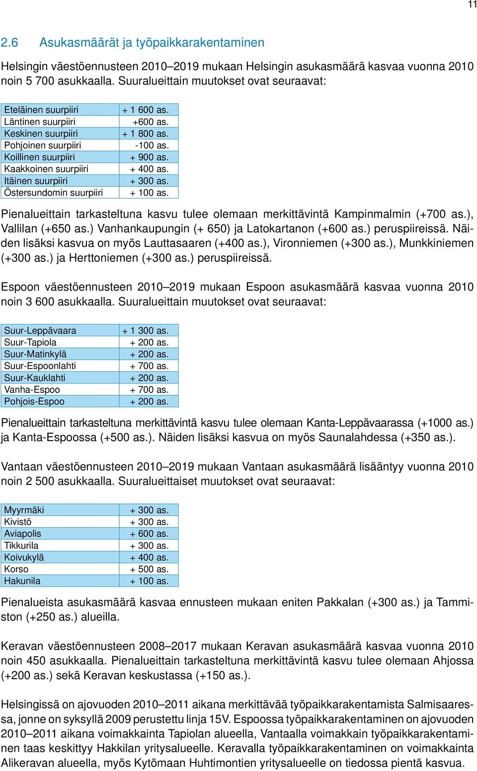 Kaakkoinen suurpiiri + 400 as. Itäinen suurpiiri + 300 as. Östersundomin suurpiiri + 100 as. Pienalueittain tarkasteltuna kasvu tulee olemaan merkittävintä Kampinmalmin (+700 as.), Vallilan (+650 as.