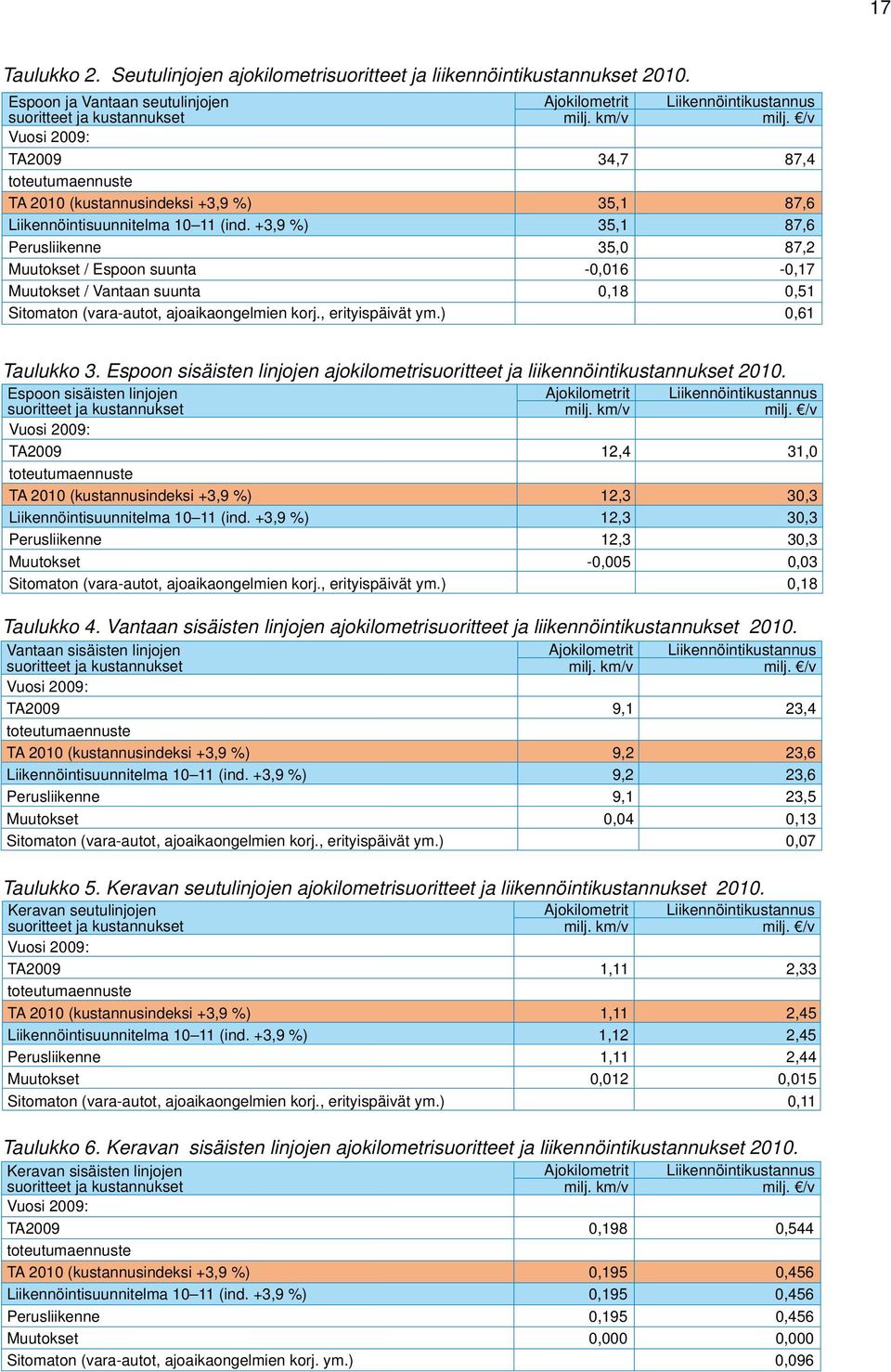 +3,9 %) 35,1 87,6 Perusliikenne 35,0 87,2 Muutokset / Espoon suunta -0,016-0,17 Muutokset / Vantaan suunta 0,18 0,51 Sitomaton (vara-autot, ajoaikaongelmien korj., erityispäivät ym.) 0,61 Taulukko 3.