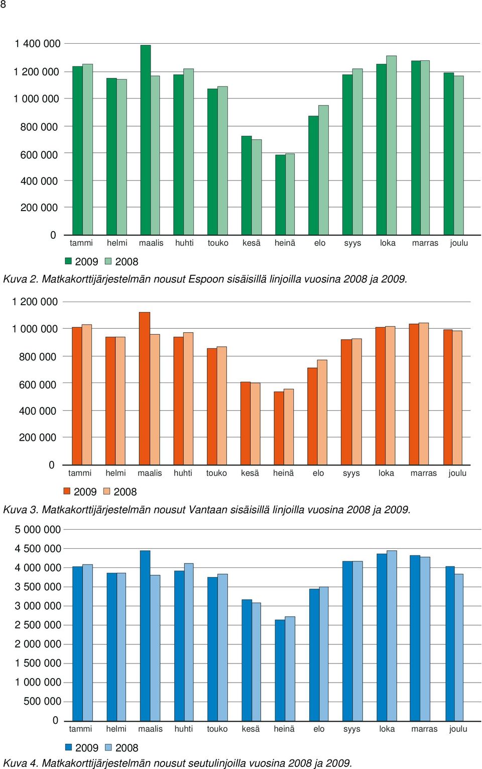 1 200 000 1 000 000 800 000 600 000 400 000 200 000 0 tammi helmi maalis huhti touko kesä heinä elo syys loka marras joulu 2009 2008 Kuva 3.