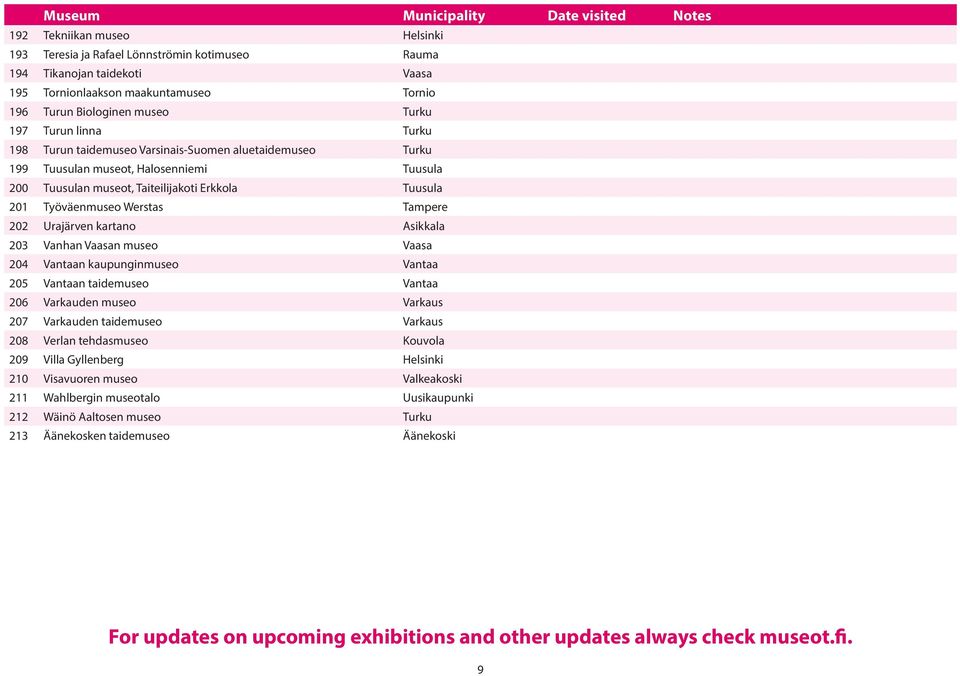 Urajärven kartano Asikkala 203 Vanhan Vaasan museo Vaasa 204 Vantaan kaupunginmuseo Vantaa 205 Vantaan taidemuseo Vantaa 206 Varkauden museo Varkaus 207 Varkauden taidemuseo Varkaus 208 Verlan