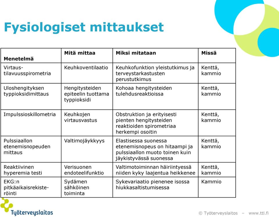 erityisesti pienten hengitysteiden reaktioiden spirometriaa herkempi osoitin Kenttä, kammio Pulssiaallon etenemisnopeuden mittaus Valtimojäykkyys Elastisessa suonessa etenemisnopeus on hitaampi ja