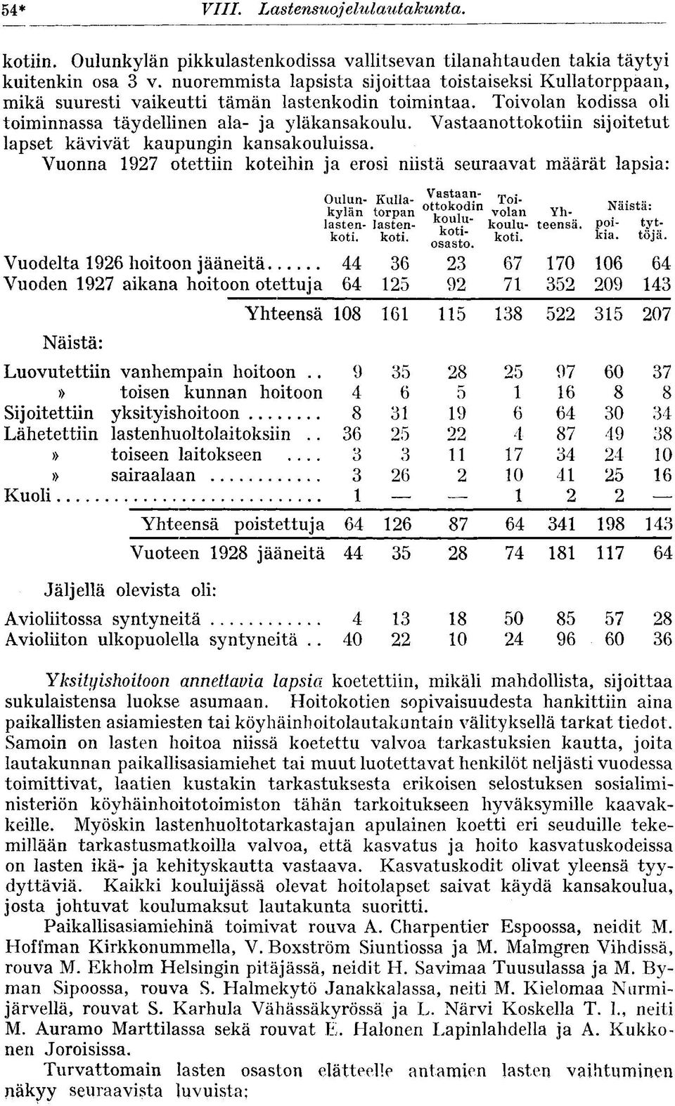 Vastaanottokotiin sijoitetut lapset kävivät kaupungin kansakouluissa. Vuonna 1927 otettiin koteihin ja erosi niistä seuraavat määrät lapsia: Oulun- Kuliakylän torpan lasten- lastenkoti. koti.