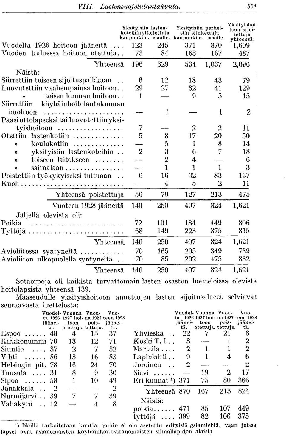 1,609 487 Yhteensä 196 329 534 1,037 2,096 Näistä: Siirrettiin toiseen sijoituspaikkaan.. 6 12 18 43 79 Luovutettiin vanhempainsa hoitoon.. 29 27 32 41 129» toisen kunnan hoitoon.