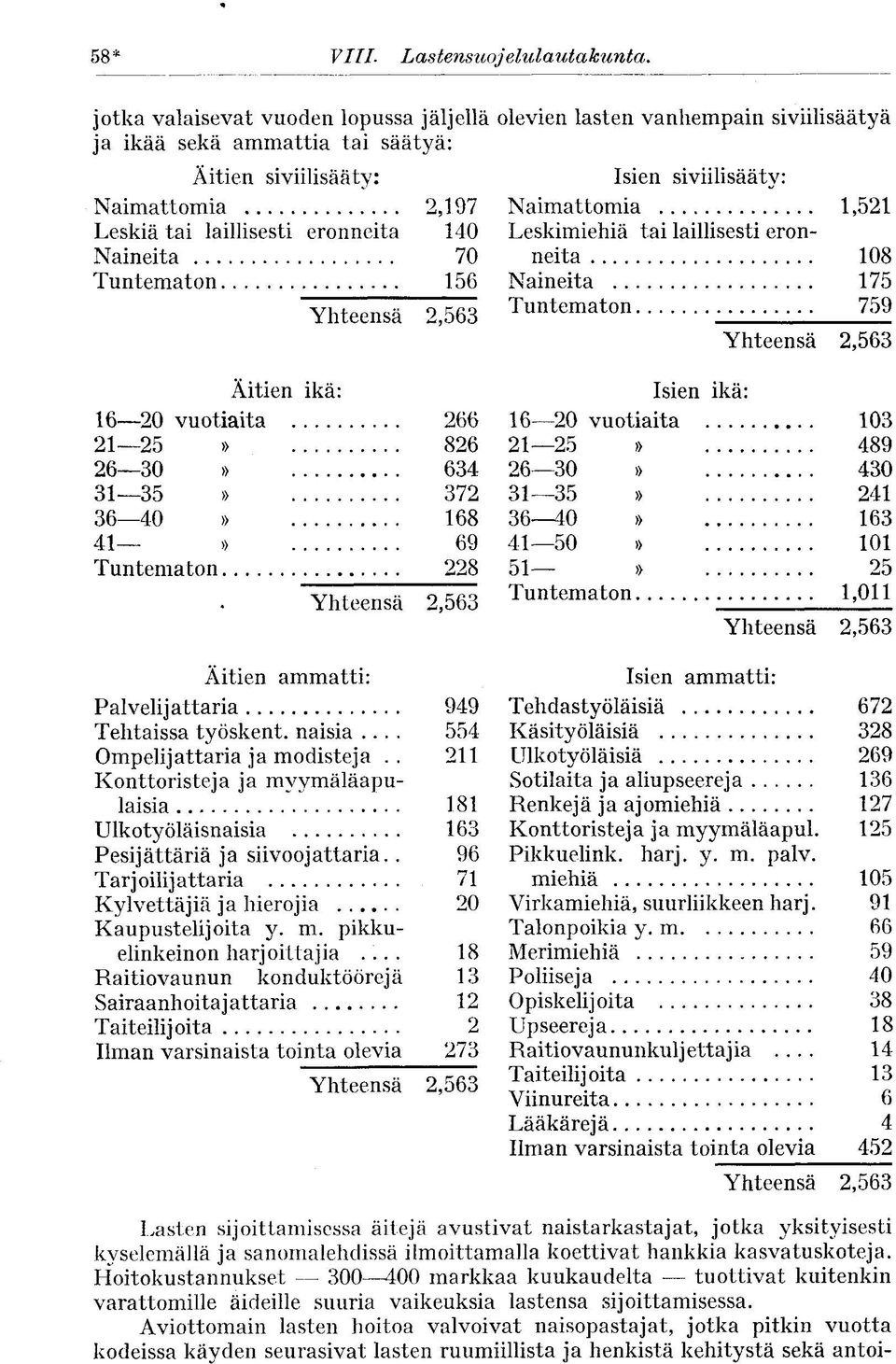 olevien lasten vanhempain siviilisäätyä Isien siviilisääty: Naimattomia 1,521 Leskimiehiä tai laillisesti eronneita 108 Naineita 175 Tuntematon 759 Yhteensä 2,563 Äitien ikä: 16 20 vuotiaita 266 21