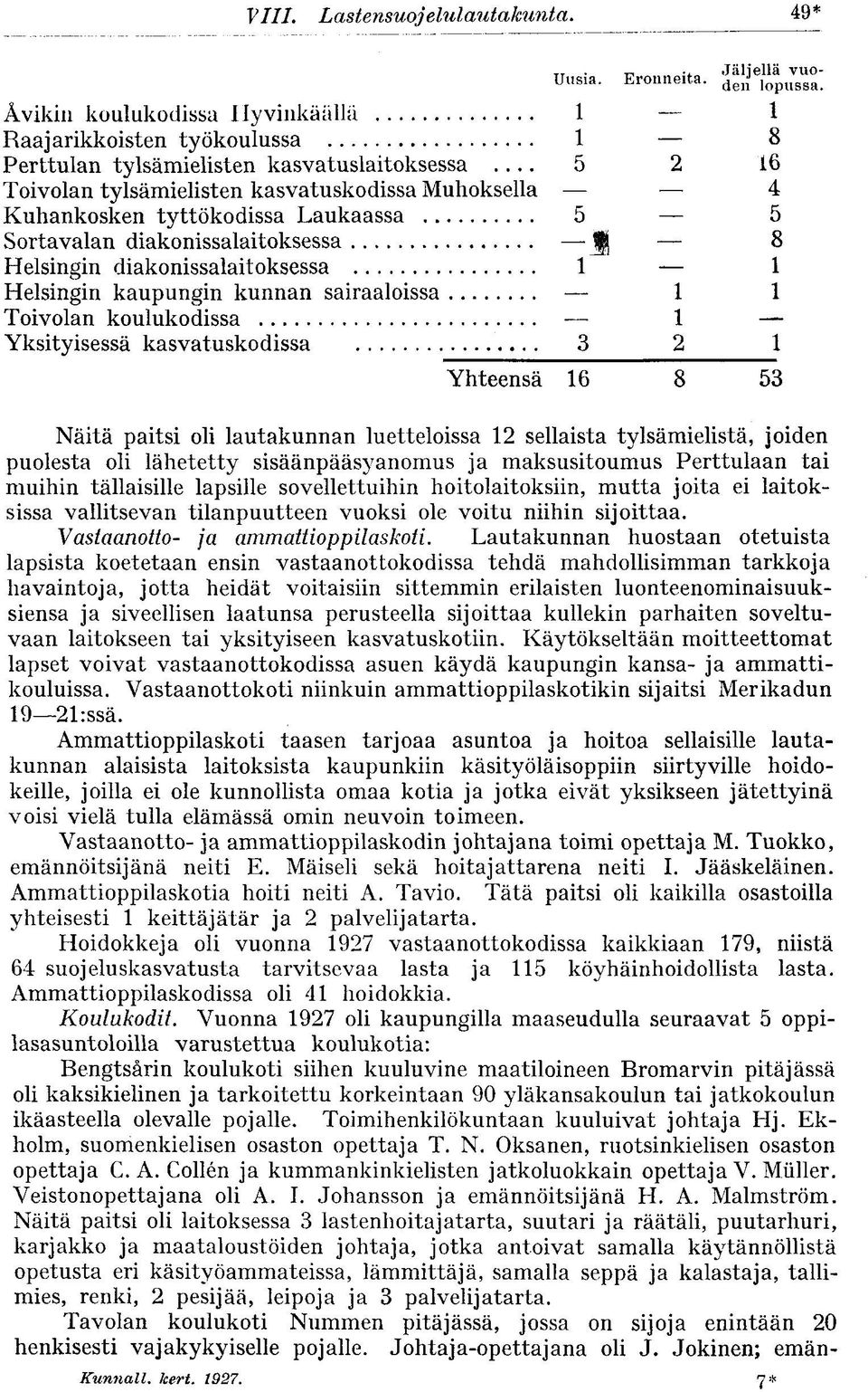 Sortavalan diakonissalaitoksessa Helsingin diakonissalaitoksessa Helsingin kaupungin kunnan sairaaloissa Toivolan koulukodissa Yksityisessä kasvatuskodissa Uusia. Eronneita. Jäljellä vuoden lopussa.