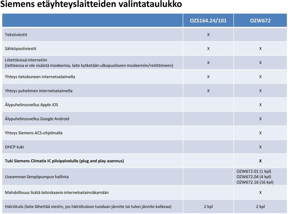 tietokoneen internetselaimella X X Yhteys puhelimen internetselaimella X X Älypuhelinsovellus Apple ios X Älypuhelinsovellus Google Android X Yhteys Siemens ACS-ohjelmalla X
