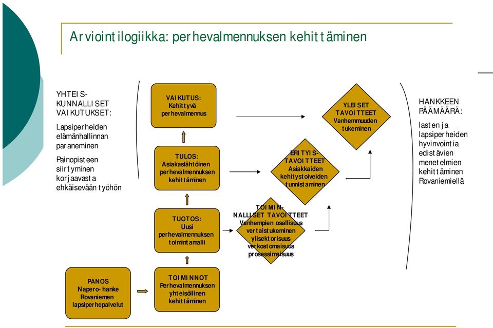 tukeminen HANKKEEN PÄÄMÄÄRÄ: lasten ja lapsiperheiden hyvinvointia edistävien menetelmien kehittäminen Rovaniemiellä TUOTOS: Uusi perhevalmennuksen toimintamalli TOIMIN NALLISET